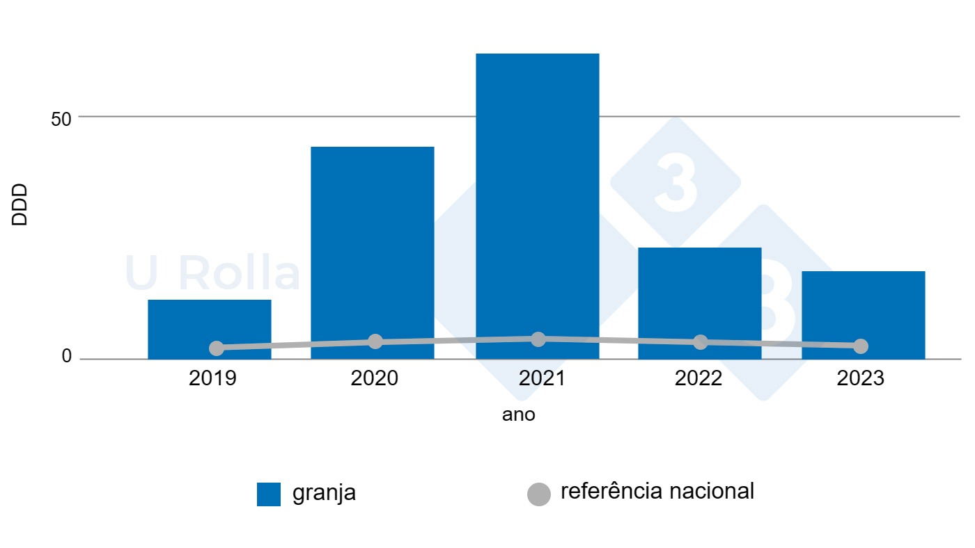 Evolución del consumo de antimicrobiaons (DDDA) en la granja de cerdas  en comparación con la media nacional.